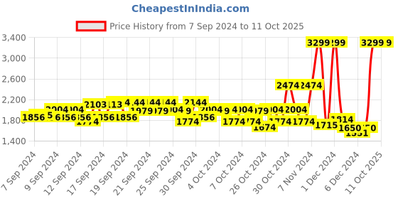 ajio.com u.s. polo assn. Zip-Front Bomber Jacket with Insert Pockets u.s. polo assn. Price History Graph from 7 Sep 2024 to 10 Oct 2025