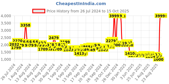 ajio.com u.s. polo assn. Zip-Front Bomber Jacket with Slip Pockets u.s. polo assn. Price History Graph from 26 Jul 2024 to 14 Oct 2025