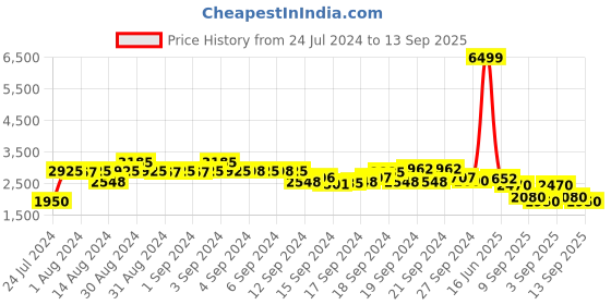 ajio.com u.s. polo assn. Zip-Front BomberJacket with Side Taping u.s. polo assn. Price History Graph from 24 Jul 2024 to 13 Sep 2025