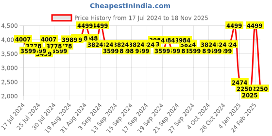 ajio.com u.s. polo assn. Zip-Front Gilet with Insert Pockets u.s. polo assn. Price History Graph from 17 Jul 2024 to 18 Nov 2025