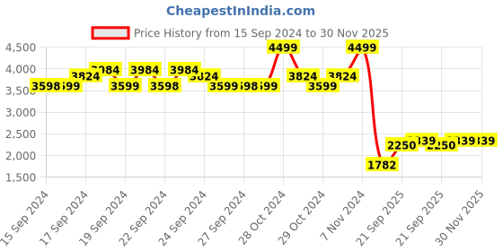 ajio.com u.s. polo assn. Zip-Front Gilet with Insert Pockets u.s. polo assn. Price History Graph from 15 Sep 2024 to 30 Nov 2025