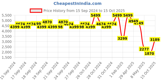 ajio.com u.s. polo assn. Zip-Front Hooded Jacket u.s. polo assn. Price History Graph from 15 Sep 2024 to 15 Oct 2025
