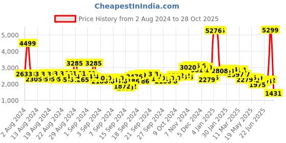 ajio.com u.s. polo assn. Zip-Front Hooded Puffer Jacket u.s. polo assn. Price History Graph from 2 Aug 2024 to 28 Oct 2025