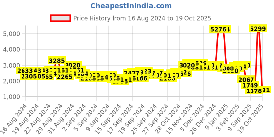 ajio.com u.s. polo assn. Zip-Front Hooded Puffer Jacket u.s. polo assn. Price History Graph from 16 Aug 2024 to 19 Oct 2025
