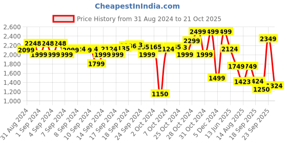 ajio.com u.s. polo assn. Zip-Front Hooded Puffer Jacket u.s. polo assn. Price History Graph from 31 Aug 2024 to 21 Oct 2025