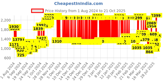 ajio.com u.s. polo assn. Zip-Front Hoodie with Brand Taping u.s. polo assn. Price History Graph from 1 Aug 2024 to 21 Oct 2025
