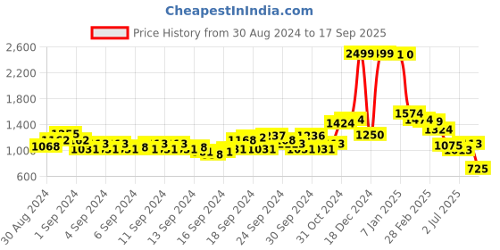 ajio.com u.s. polo assn. Zip-Front Hoodie with Insert Pocket u.s. polo assn. Price History Graph from 30 Aug 2024 to 17 Sep 2025