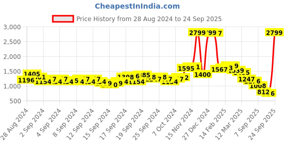 ajio.com u.s. polo assn. Zip-Front Hoodie with Kangaroo Pocket u.s. polo assn. Price History Graph from 28 Aug 2024 to 24 Sep 2025