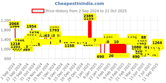 ajio.com u.s. polo assn. Zip-Front Hoodie with Placement Logo u.s. polo assn. Price History Graph from 2 Sep 2024 to 20 Oct 2025