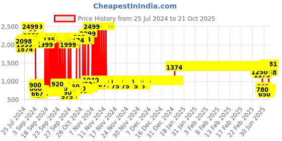 ajio.com u.s. polo assn. Zip-Front Hoodie with Split-Kangaroo Pockets u.s. polo assn. Price History Graph from 25 Jul 2024 to 21 Oct 2025