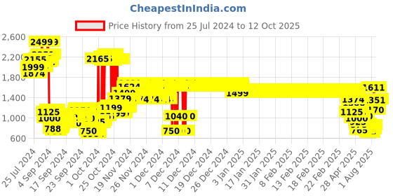 ajio.com u.s. polo assn. Zip-Front Hoodie with Split-Kangaroo Pockets u.s. polo assn. Price History Graph from 25 Jul 2024 to 12 Oct 2025