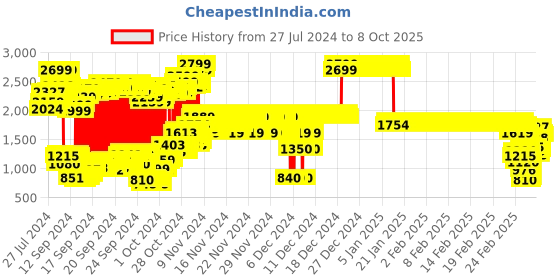 ajio.com u.s. polo assn. Zip-Front Hoodie with Split-Kangaroo Pockets u.s. polo assn. Price History Graph from 27 Jul 2024 to 8 Oct 2025