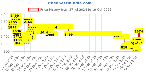 ajio.com u.s. polo assn. Zip-Front Hoodie with Split-Kangaroo Pockets u.s. polo assn. Price History Graph from 27 Jul 2024 to 18 Oct 2025