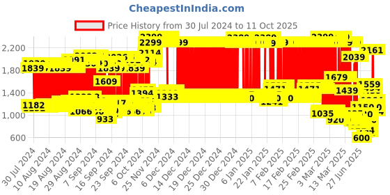 ajio.com u.s. polo assn. Zip-Front Hoodie with Split-Kangaroo Pockets u.s. polo assn. Price History Graph from 30 Jul 2024 to 11 Oct 2025