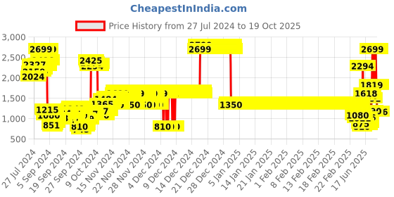 ajio.com u.s. polo assn. Zip-Front Hoodie with Split-Kangaroo Pockets u.s. polo assn. Price History Graph from 27 Jul 2024 to 19 Oct 2025