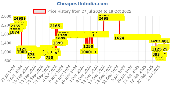 ajio.com u.s. polo assn. Zip-Front Hoodie with Split-Kangaroo Pockets u.s. polo assn. Price History Graph from 27 Jul 2024 to 17 Oct 2025