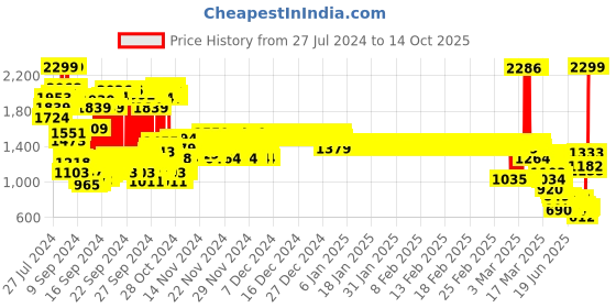 ajio.com u.s. polo assn. Zip-Front Hoodie with Split-Kangaroo Pockets u.s. polo assn. Price History Graph from 27 Jul 2024 to 13 Oct 2025