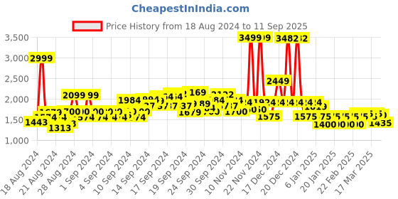ajio.com u.s. polo assn. Zip-Front Hoodie with Split-Kangaroo Pockets u.s. polo assn. Price History Graph from 18 Aug 2024 to 11 Sep 2025