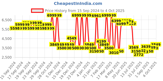 ajio.com u.s. polo assn. Zip-Front Jacket with Insert Pocket u.s. polo assn. Price History Graph from 15 Sep 2024 to 4 Oct 2025