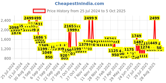 ajio.com u.s. polo assn. Zip-Front Jacket with Insert Pockets u.s. polo assn. Price History Graph from 25 Jul 2024 to 4 Oct 2025