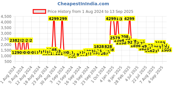 ajio.com u.s. polo assn. Zip-Front Puffer Jacket u.s. polo assn. Price History Graph from 1 Aug 2024 to 13 Sep 2025
