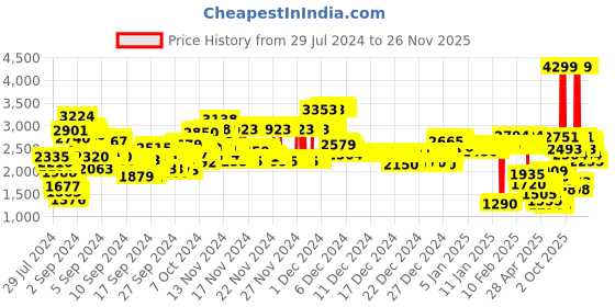 ajio.com u.s. polo assn. Zip-Front Puffer Jacket with Detachable Hood u.s. polo assn. Price History Graph from 29 Jul 2024 to 26 Nov 2025