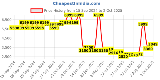 ajio.com u.s. polo assn. Zip-Front Puffer Jacket with Slip Pockets u.s. polo assn. Price History Graph from 15 Sep 2024 to 2 Oct 2025