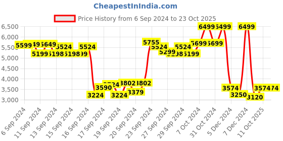 ajio.com u.s. polo assn. Zip-Front Puffer Jacket with Zipper Pockets u.s. polo assn. Price History Graph from 6 Sep 2024 to 22 Oct 2025