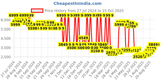 ajio.com u.s. polo assn. Zip-Front Reversible Jacket u.s. polo assn. Price History Graph from 27 Jul 2024 to 15 Oct 2025