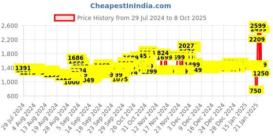 ajio.com u.s. polo assn. Zip-Front Sweatshirt with Insert Pockets u.s. polo assn. Price History Graph from 29 Jul 2024 to 8 Oct 2025
