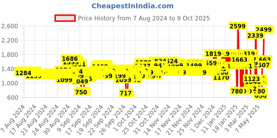 ajio.com u.s. polo assn. Zip-Front Sweatshirt with Insert Pockets u.s. polo assn. Price History Graph from 7 Aug 2024 to 9 Oct 2025