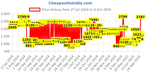 ajio.com u.s. polo assn. Zip-Up Sherpa Teddy Jacket u.s. polo assn. Price History Graph from 27 Jul 2024 to 9 Oct 2025