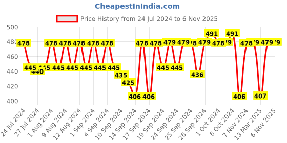 ajio.com jockey US17 Combed Cotton Rib Brief with Ultrasoft Waistband jockey Price History Graph from 24 Jul 2024 to 5 Nov 2025