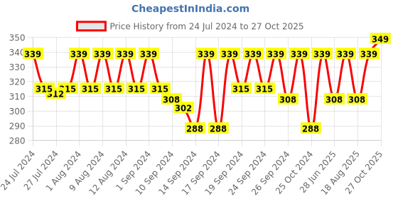 ajio.com jockey US26 Super Combed Cotton Rib Square Neckline Gym Vest jockey Price History Graph from 24 Jul 2024 to 27 Oct 2025