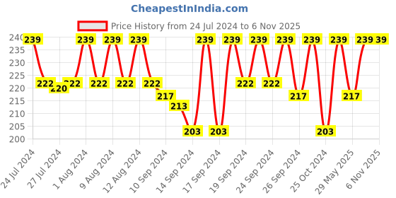 ajio.com jockey US49 Super Combed Cotton Brief with Ultrasoft Waistband jockey Price History Graph from 24 Jul 2024 to 6 Nov 2025