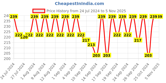 ajio.com jockey US49 Super Combed Cotton Brief with Ultrasoft Waistband jockey Price History Graph from 24 Jul 2024 to 2 Nov 2025
