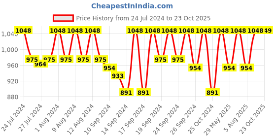 ajio.com jockey US57 Super Combed Mercerized Cotton Woven Boxer Shorts with Side Pocket jockey Price History Graph from 24 Jul 2024 to 23 Oct 2025