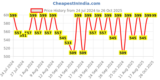 ajio.com jockey US57 Super Combed Mercerized Cotton Woven Boxer Shorts with Side Pocket jockey Price History Graph from 24 Jul 2024 to 25 Oct 2025