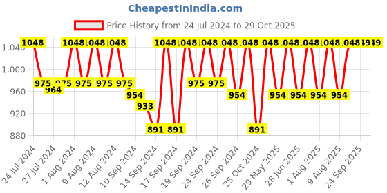 ajio.com jockey US57 Super Combed Mercerized Cotton Woven Boxer Shorts with Side Pocket jockey Price History Graph from 24 Jul 2024 to 29 Oct 2025