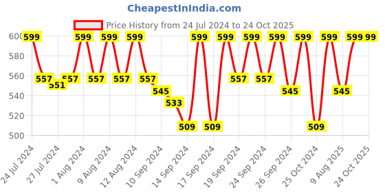 ajio.com jockey US57 Super Combed Mercerized Cotton Woven Boxer Shorts with Side Pocket jockey Price History Graph from 24 Jul 2024 to 22 Oct 2025