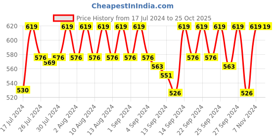 ajio.com jockey US57 Super Combed Mercerized Cotton Woven Boxer Shorts with Side Pocket jockey Price History Graph from 17 Jul 2024 to 25 Oct 2025