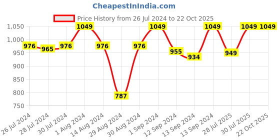 ajio.com jockey US57 Super Combed Mercerized Cotton Woven Boxer Shorts with Side Pocket jockey Price History Graph from 26 Jul 2024 to 22 Oct 2025