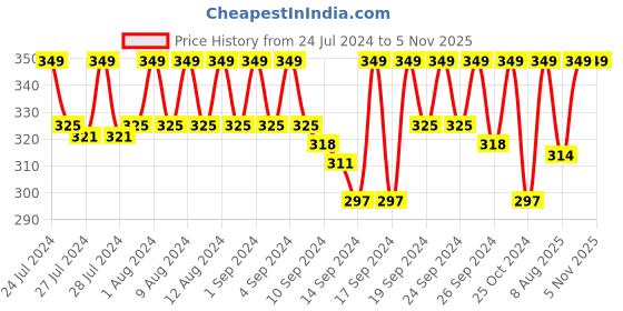 ajio.com jockey US60 Super Combed Cotton Elastane Stretch Trunk with Ultrasoft Waistband jockey Price History Graph from 24 Jul 2024 to 2 Nov 2025