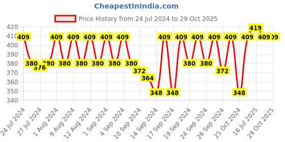 ajio.com jockey US68 Super Combed Cotton Elastane Stretch Stripe Trunk with Ultrasoft Waistband jockey Price History Graph from 24 Jul 2024 to 29 Oct 2025