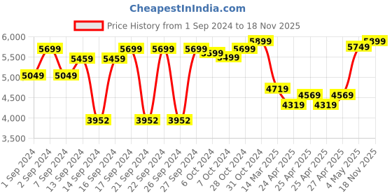 ajio.com zippo USA American Flag Windproof Pocket Lighter zippo Price History Graph from 1 Sep 2024 to 18 Nov 2025