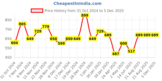 ajio.com usha shriram Ceramic Soap Dispenser usha shriram Price History Graph from 31 Oct 2024 to 5 Dec 2025