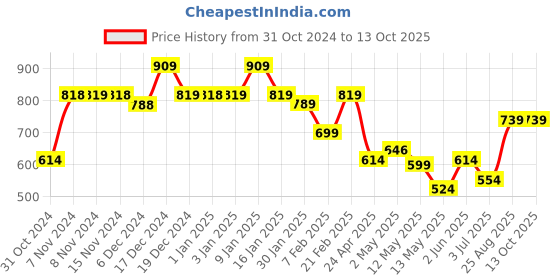 ajio.com usha shriram Ceramic Soap Dispenser usha shriram Price History Graph from 31 Oct 2024 to 13 Oct 2025