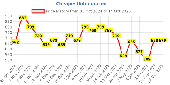 ajio.com usha shriram Ceramic Soap Dispenser usha shriram Price History Graph from 31 Oct 2024 to 14 Oct 2025