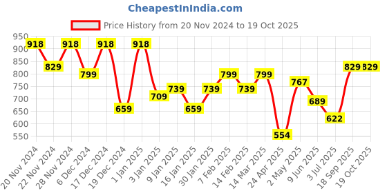 ajio.com usha shriram Ceramic Soap Dispenser usha shriram Price History Graph from 20 Nov 2024 to 18 Oct 2025