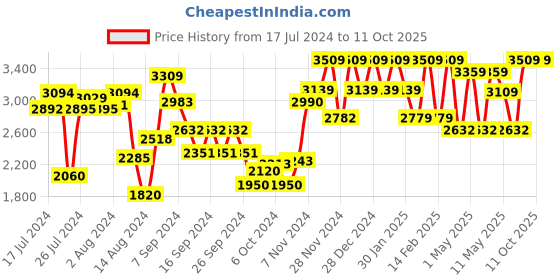 ajio.com usha shriram Double Microwave Shelf usha shriram Price History Graph from 17 Jul 2024 to 10 Oct 2025